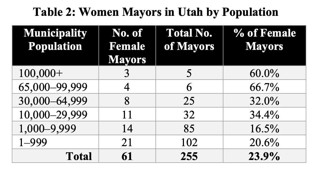This table shows a breakdown of the number and percentage of female mayors across different municipality populations.