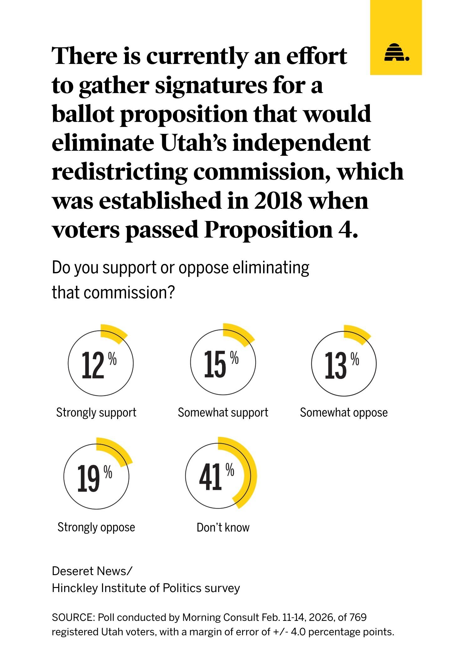 Utah redistricting repeal nears threshold as poll finds voters undecided