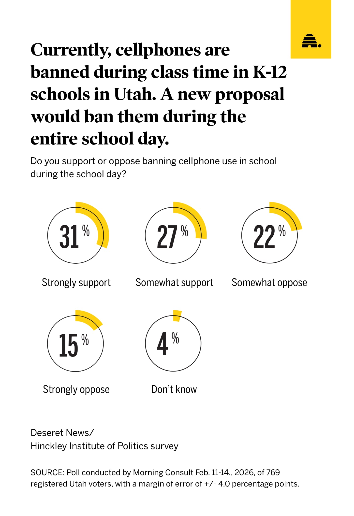 How voters — in Utah and nationwide — feel about prohibiting cellphones in school, bell-to-bell