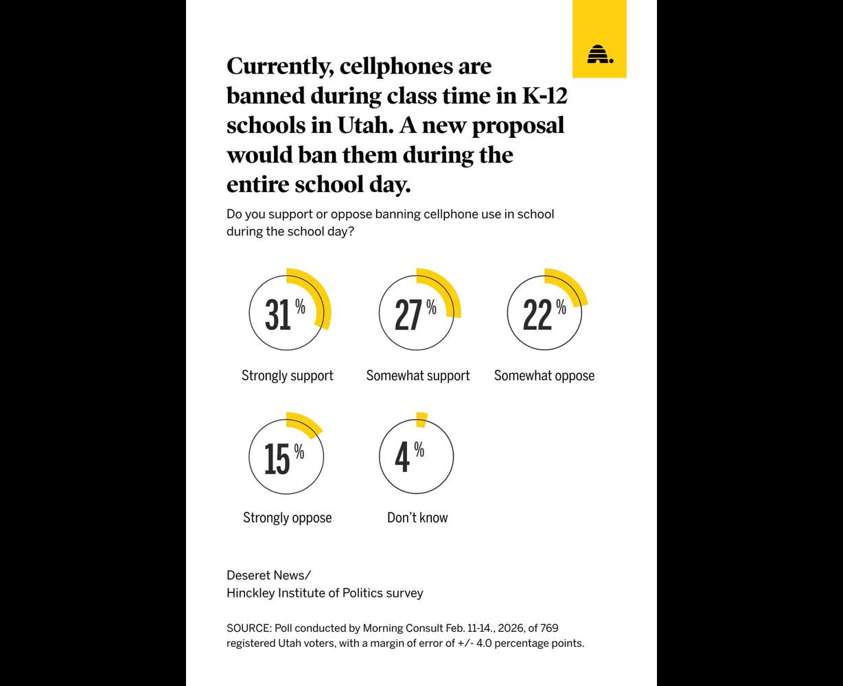 How voters — in Utah and nationwide — feel about prohibiting cellphones in school, bell-to-bell