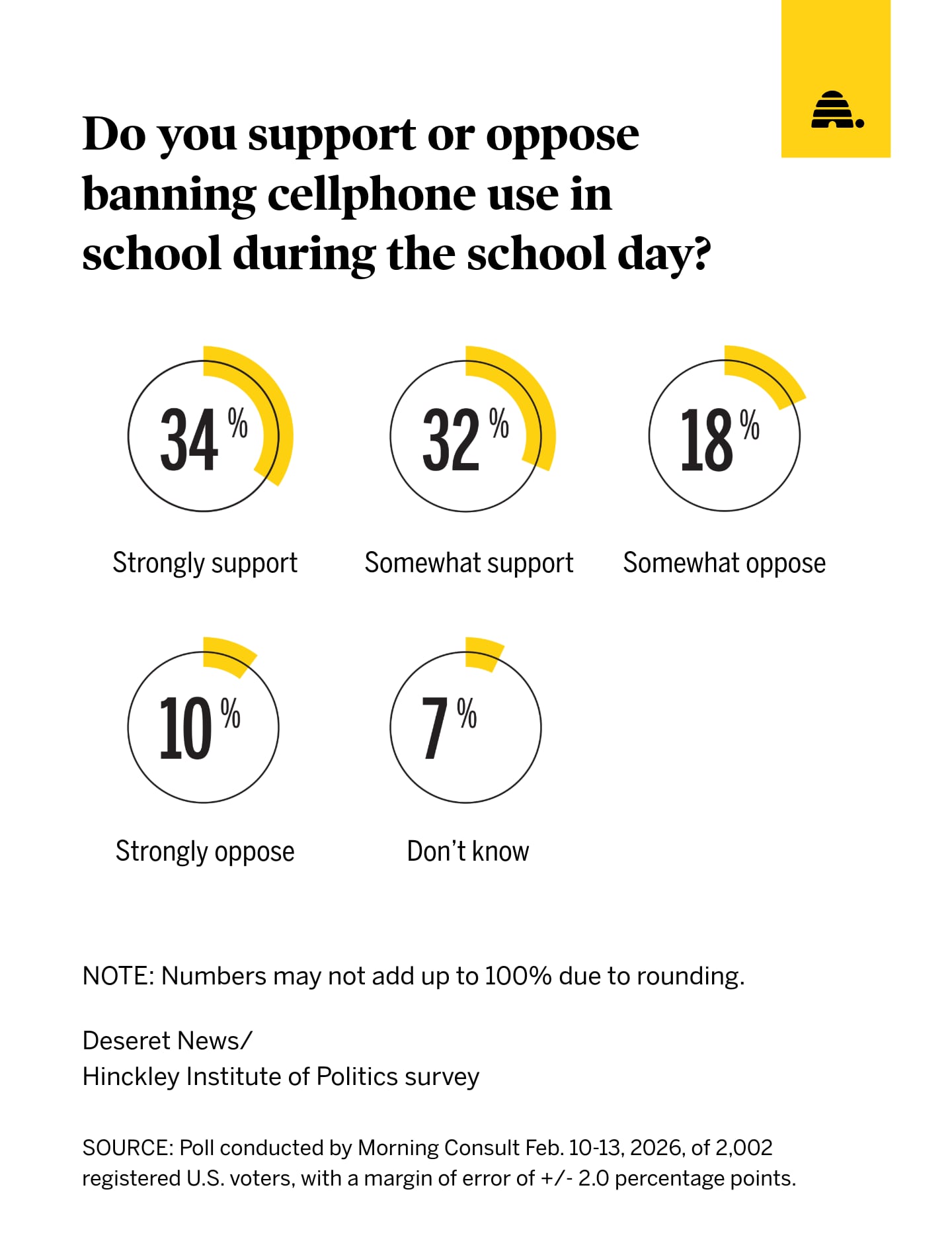 How voters — in Utah and nationwide — feel about prohibiting cellphones in school, bell-to-bell