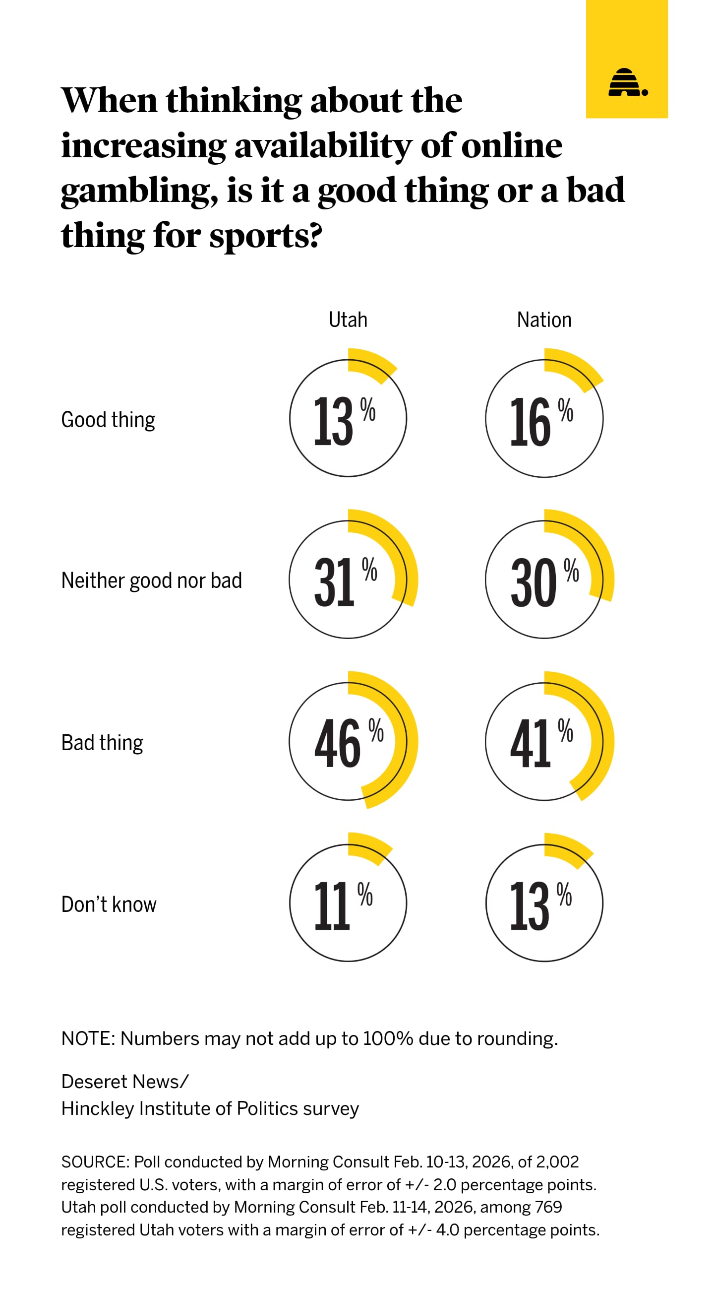 A recent poll showing how sports betting is impacting the games people watch. The trends of the poll tended to align with the generational beliefs.
