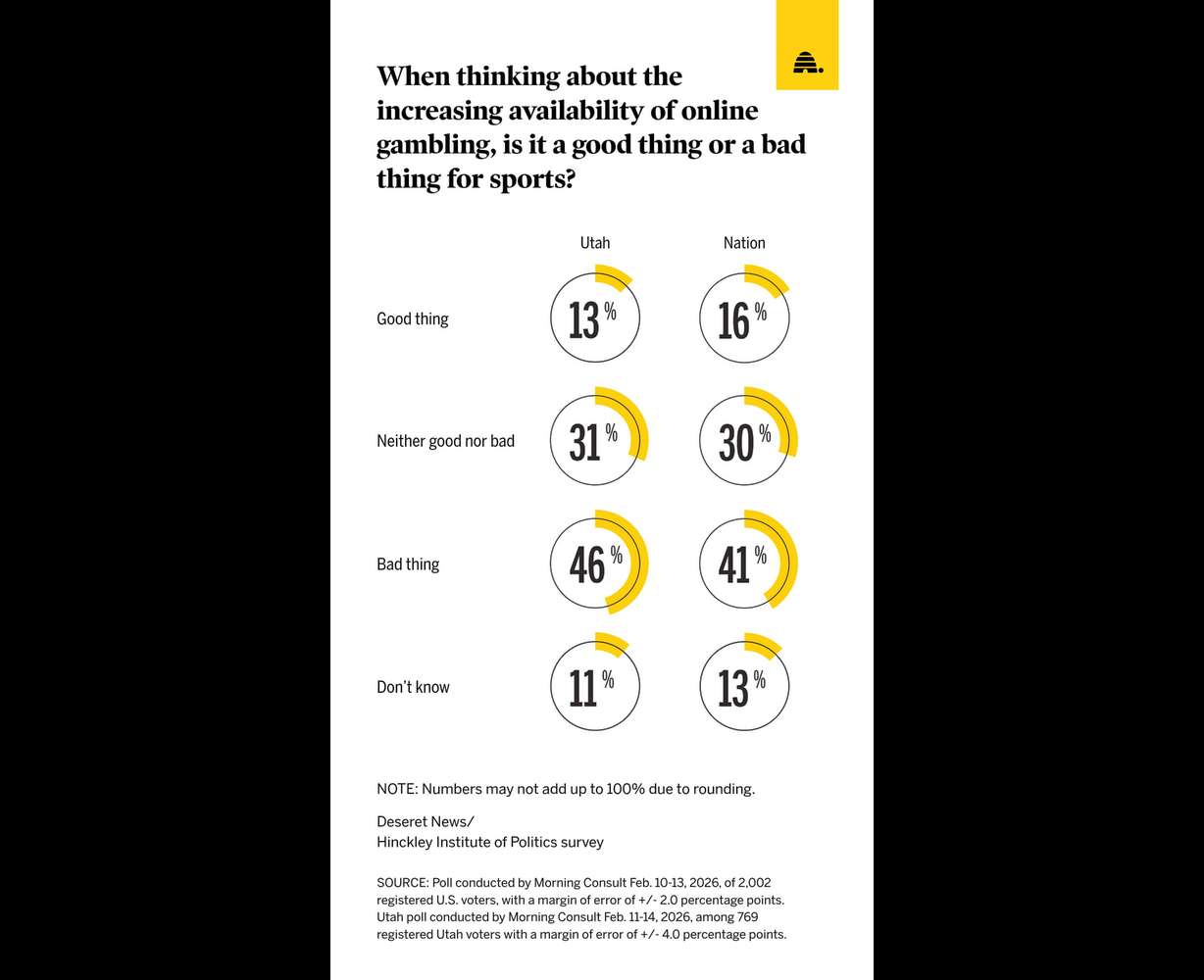 A recent poll showing how sports betting is impacting the games people watch. The trends of the poll tended to align with the generational beliefs.
