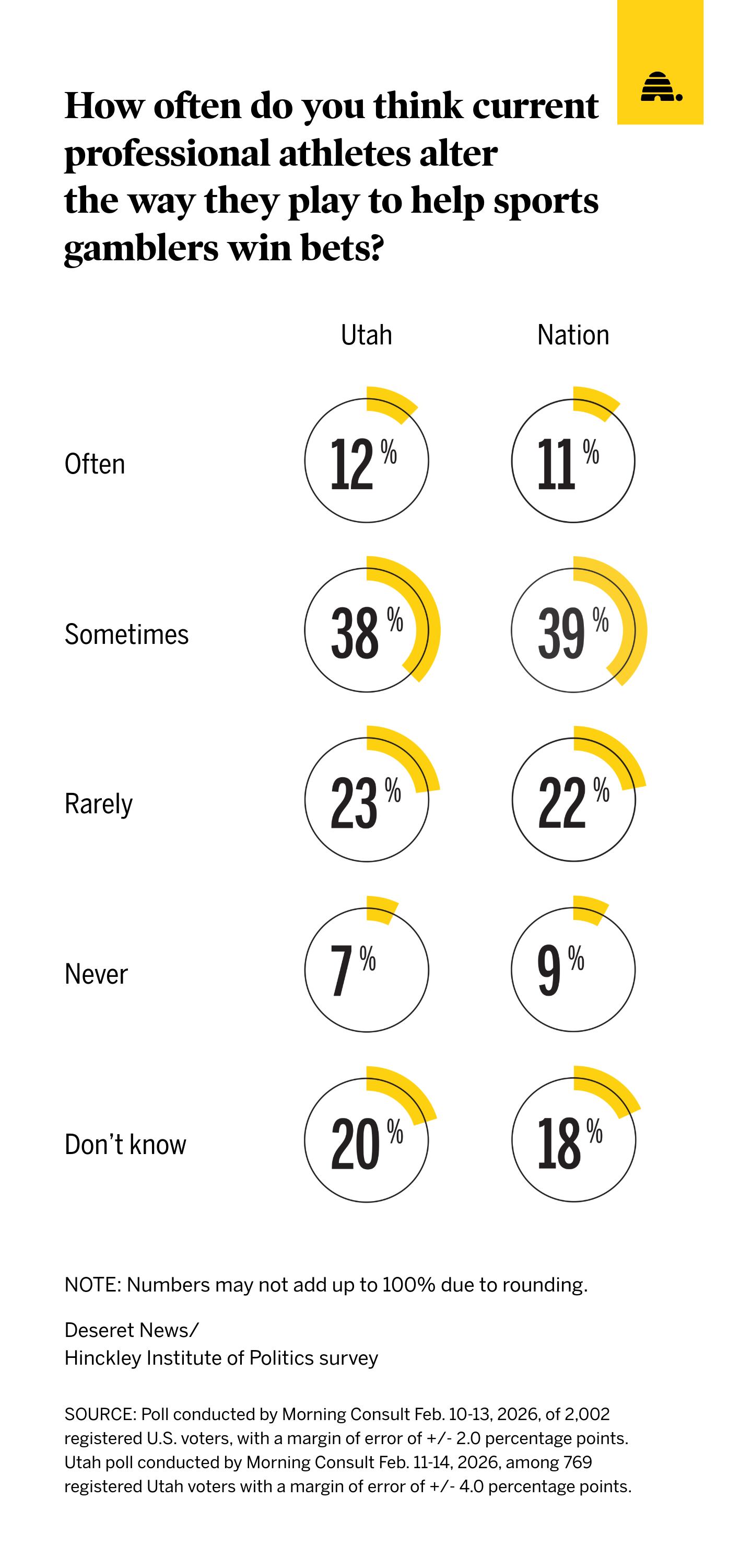 A recent poll showing how people believe — or don't — that athletes alter play to help win bets. The polls conducted largely reflected national trends.