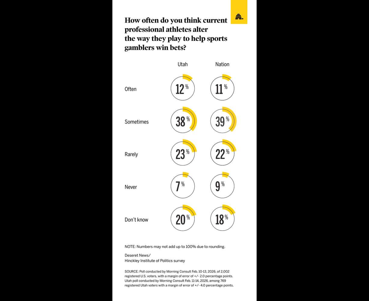 A recent poll showing how people believe — or don't — that athletes alter play to help win bets. The polls conducted largely reflected national trends.