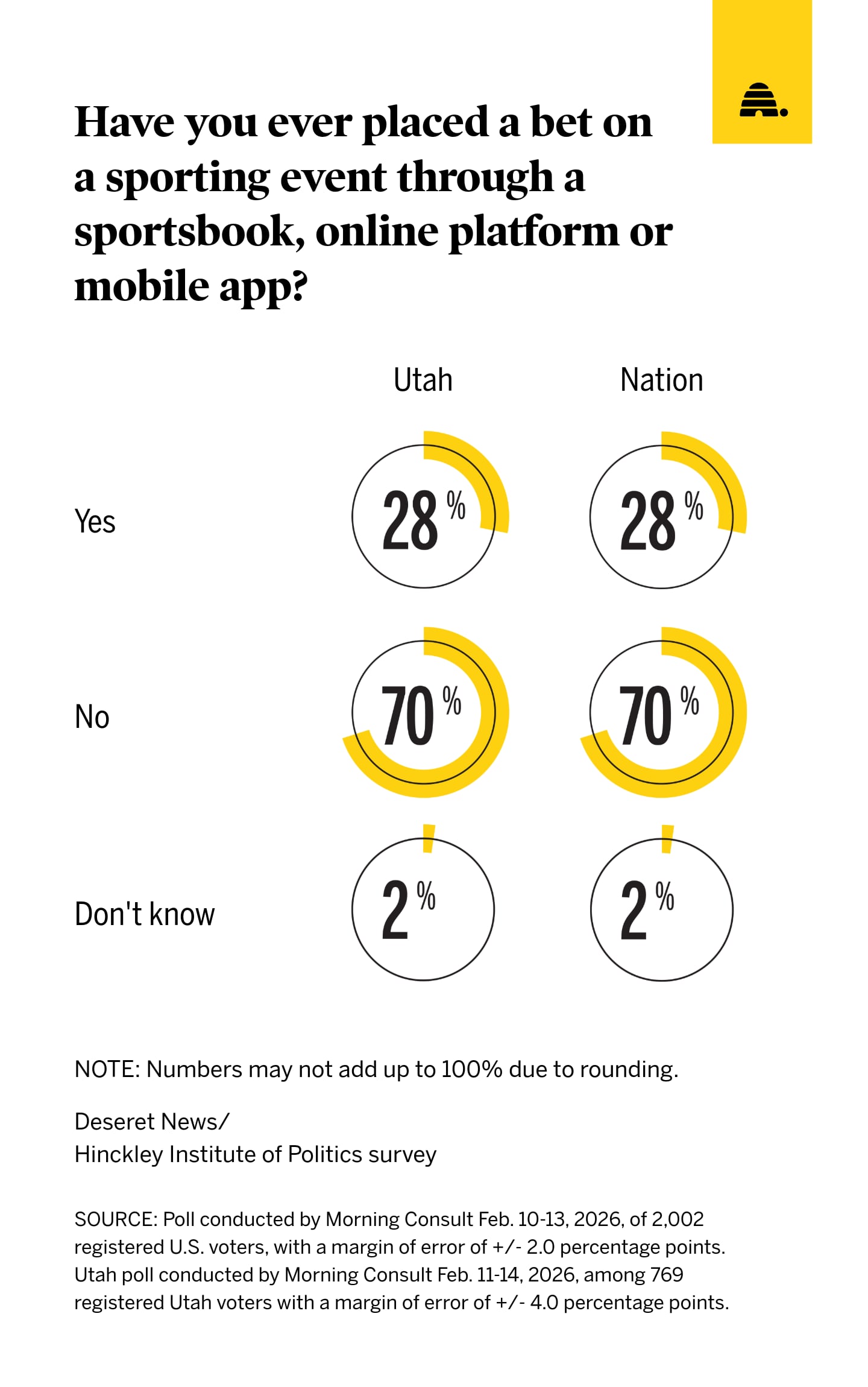 A recent poll showing those who have recently placed bets on sporting events. The poll also showed men are twice as likely to bet on sports as women.