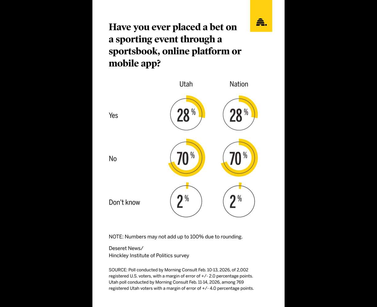 A recent poll showing those who have recently placed bets on sporting events. The poll also showed men are twice as likely to bet on sports as women.