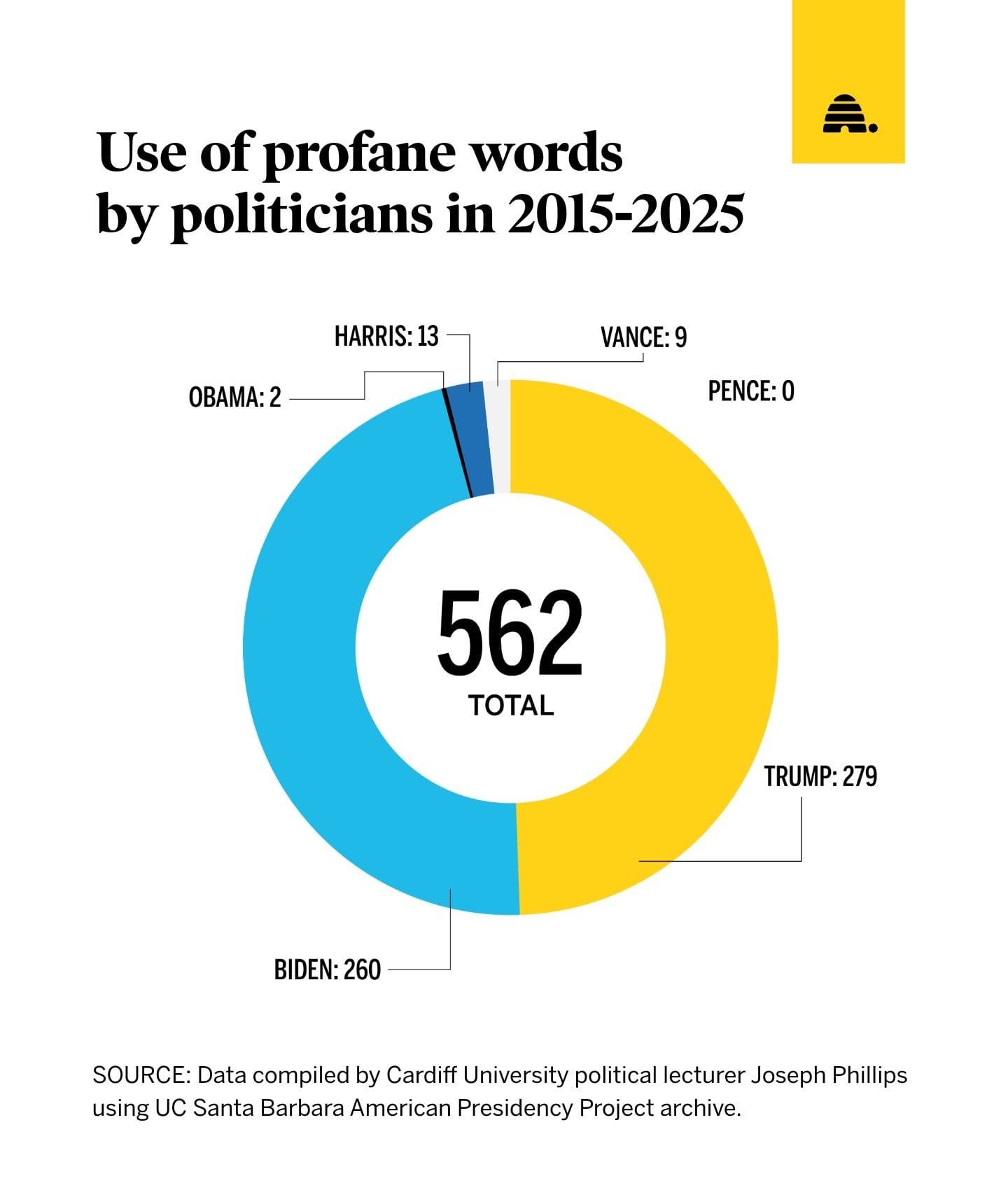 A visual of the increase in profanity in American politics in recent years. President Donald Trump and former President Joe Biden rank at the top in profanity usage.
