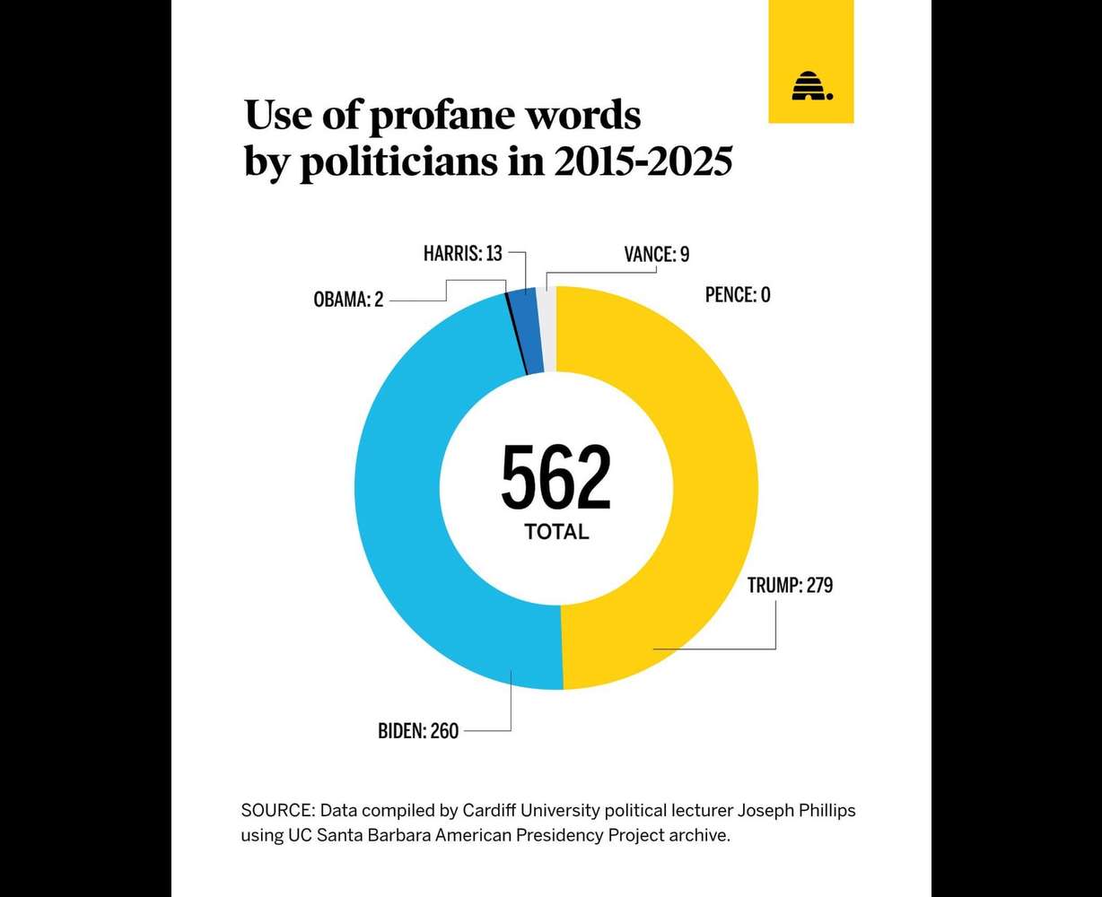 A visual of the increase in profanity in American politics in recent years. President Donald Trump and former President Joe Biden rank at the top in profanity usage.