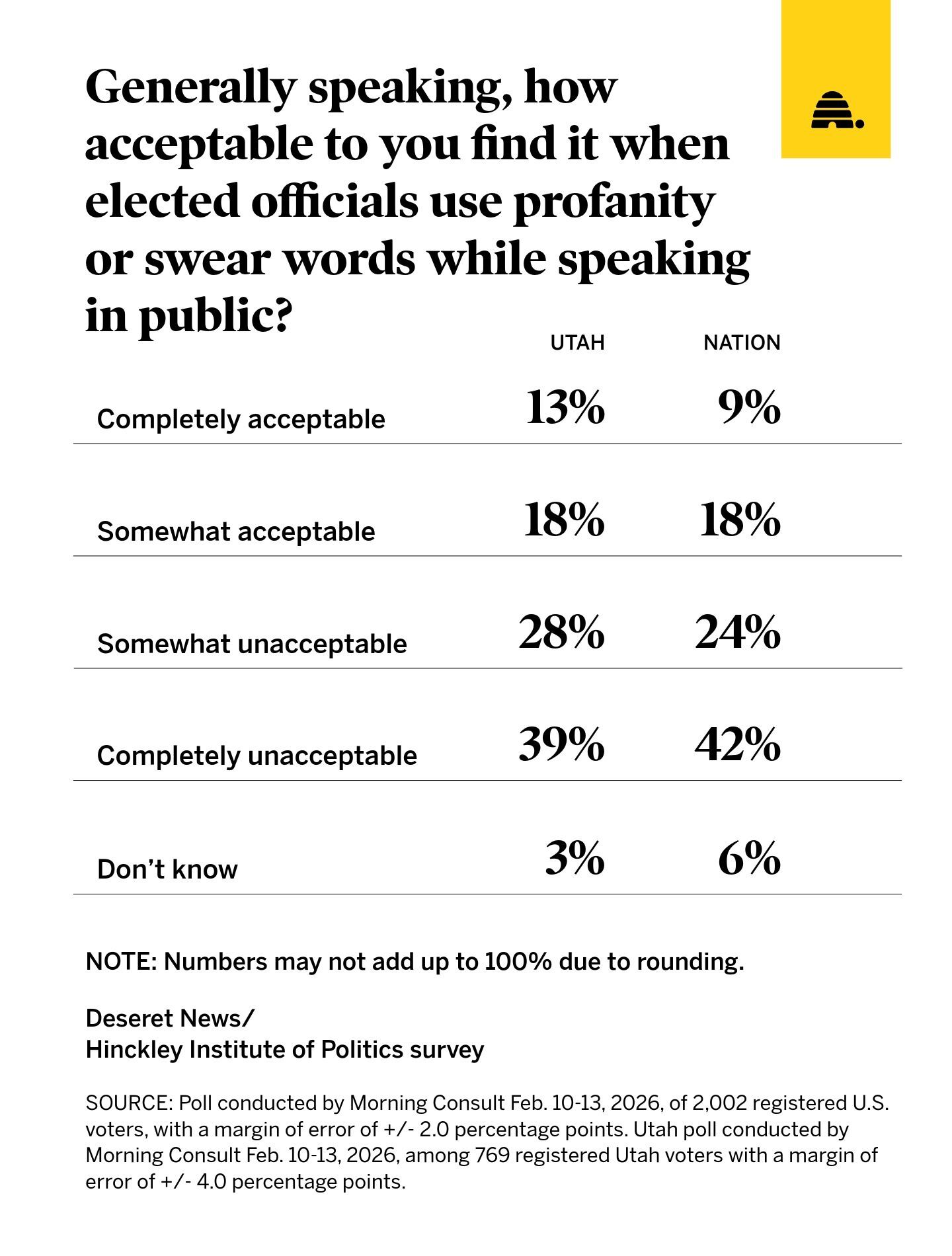 A poll on Utah voters' feelings on politicians using profanity. Almost one-third of respondents said they don't like it.