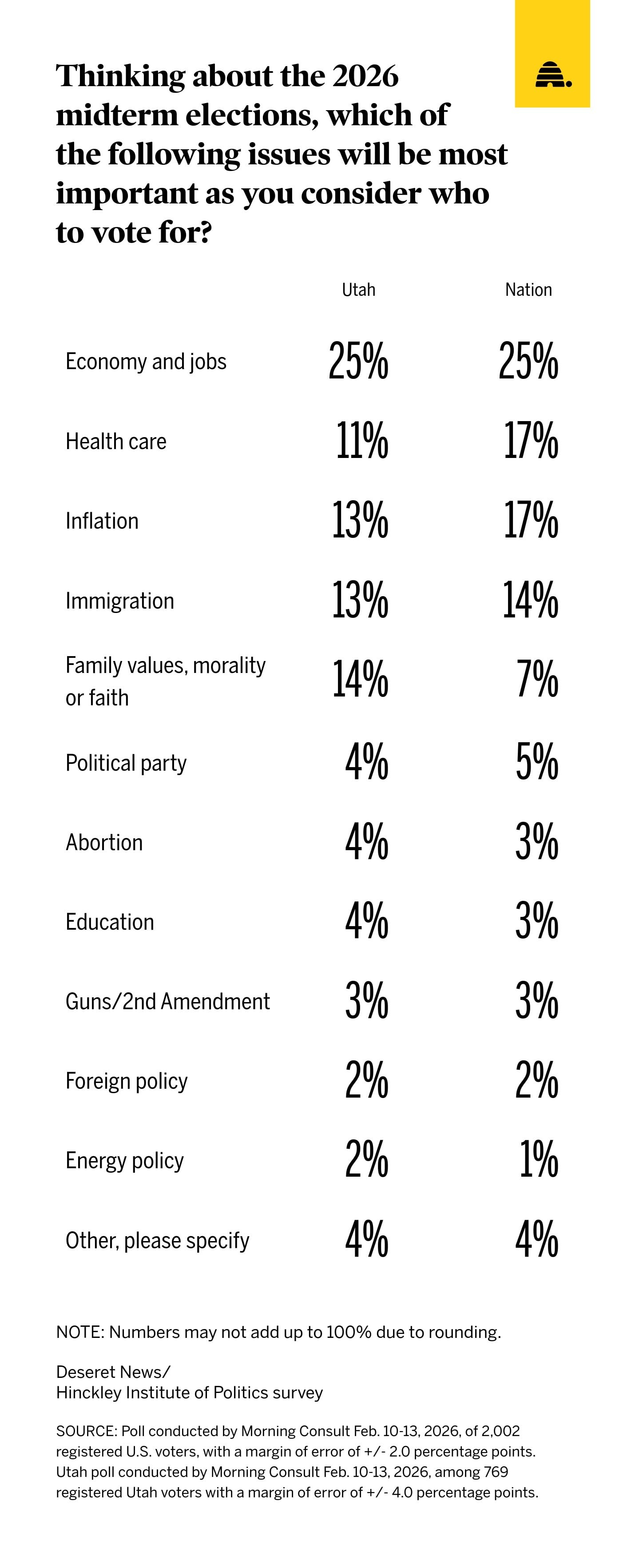 Results of a recent Deseret News poll on what issues are top of mind for Utah and national voters. The economy and inflation topped the list.