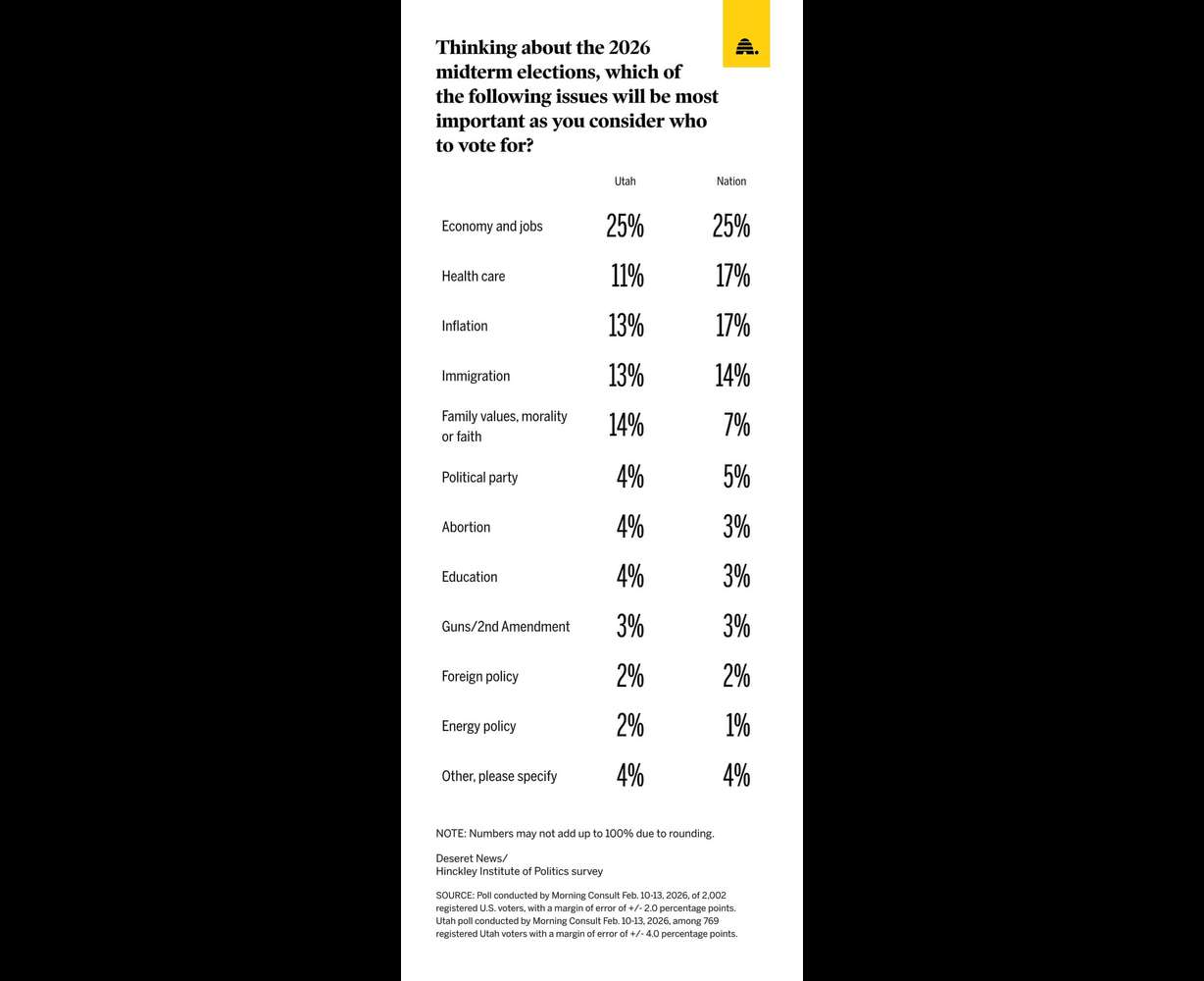 Results of a recent Deseret News poll on what issues are top of mind for Utah and national voters. The economy and inflation topped the list.
