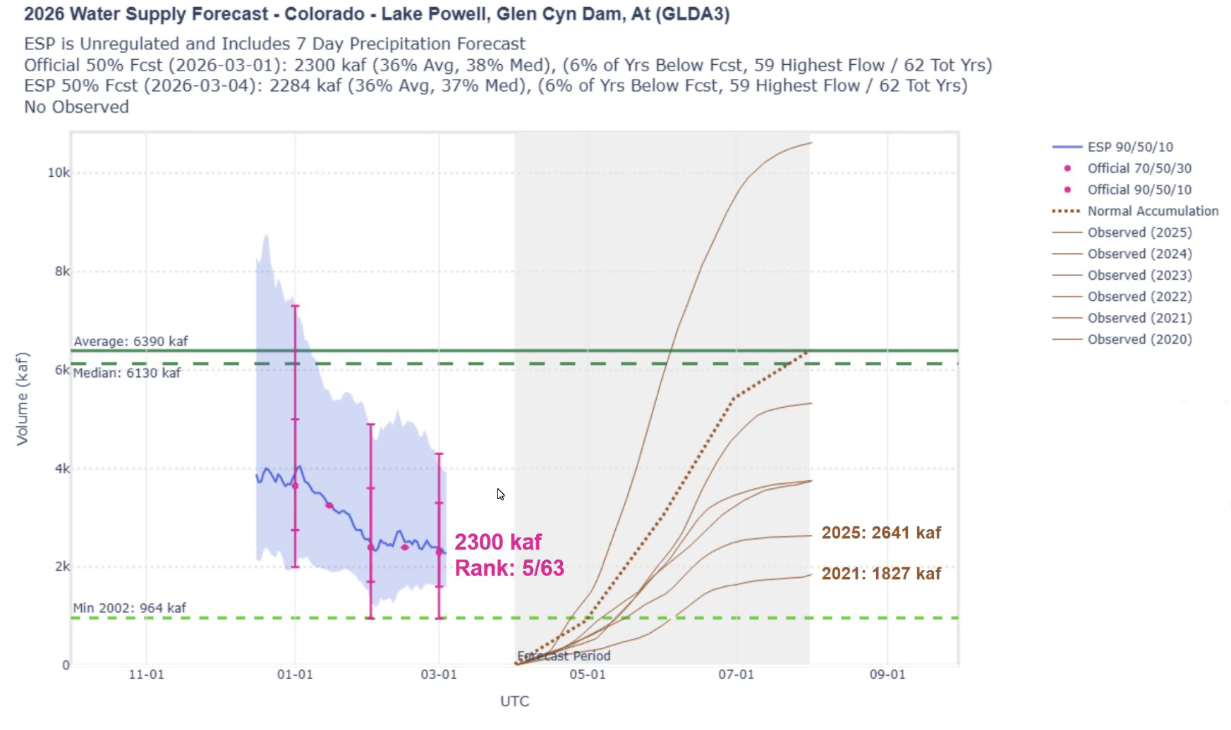 The National Weather Service Colorado Basin River Forecast Center's likely scenario for Lake Powell inflows is updated on Friday. The agency expects the reservoir will gain 2.3 million acre-feet of water this year, which is 36% of normal, but it warns there is still variation based on spring weather.