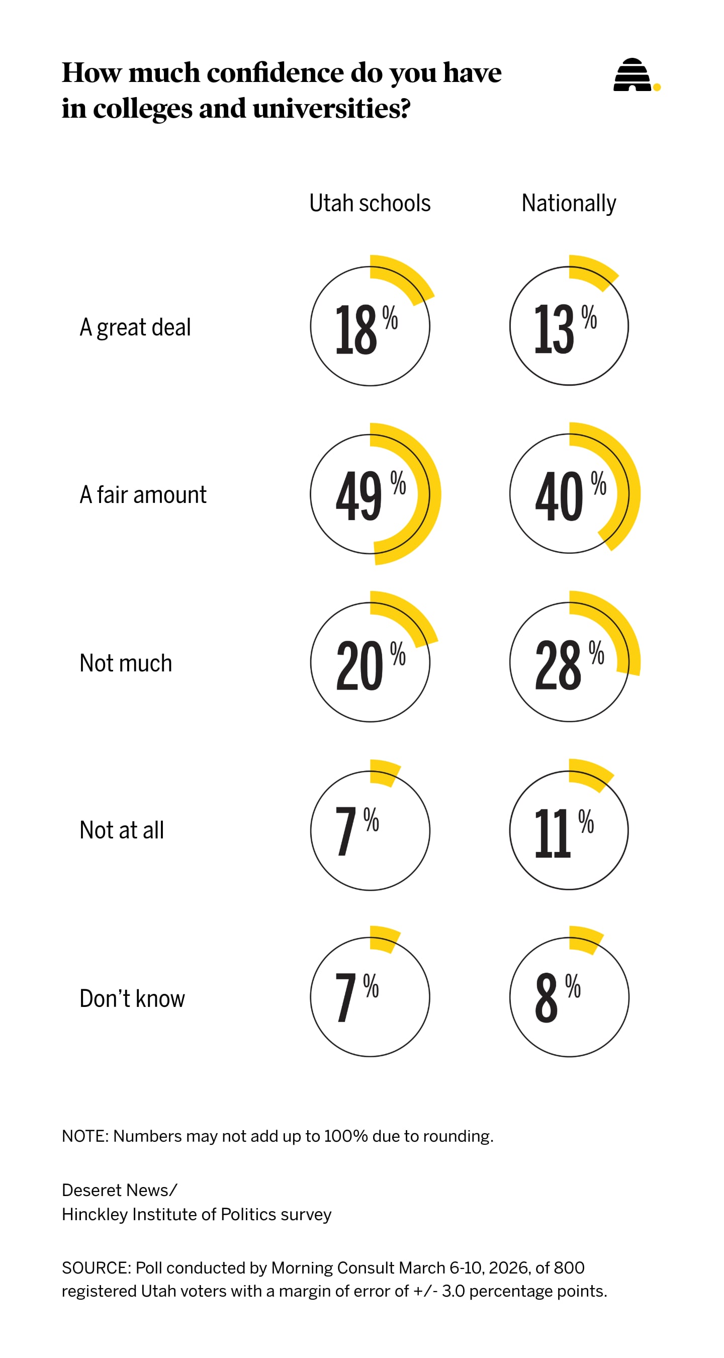 Utah's colleges and universities earning solid 'confidence report card' marks 