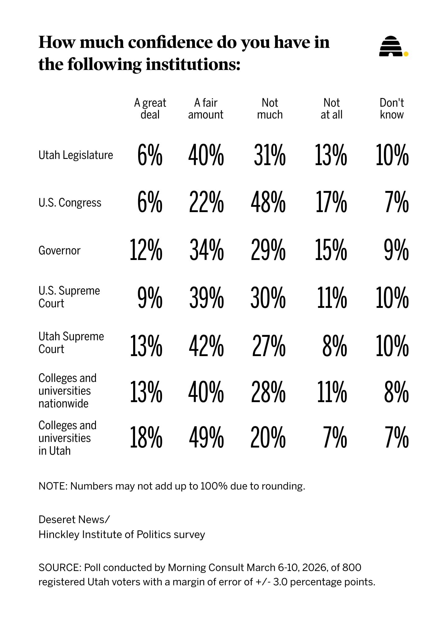 Utah's colleges and universities earning solid 'confidence report card' marks 