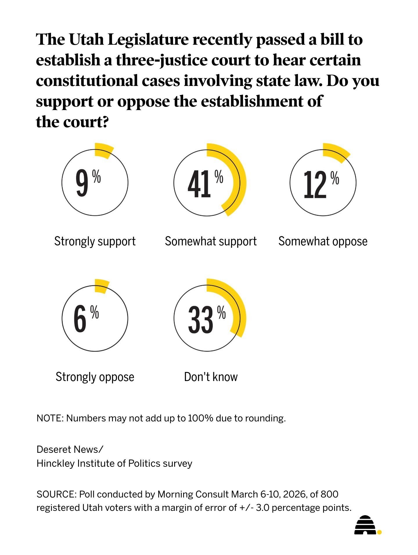 Utah's new constitutional court faces legal skepticism — but not broad public rejection