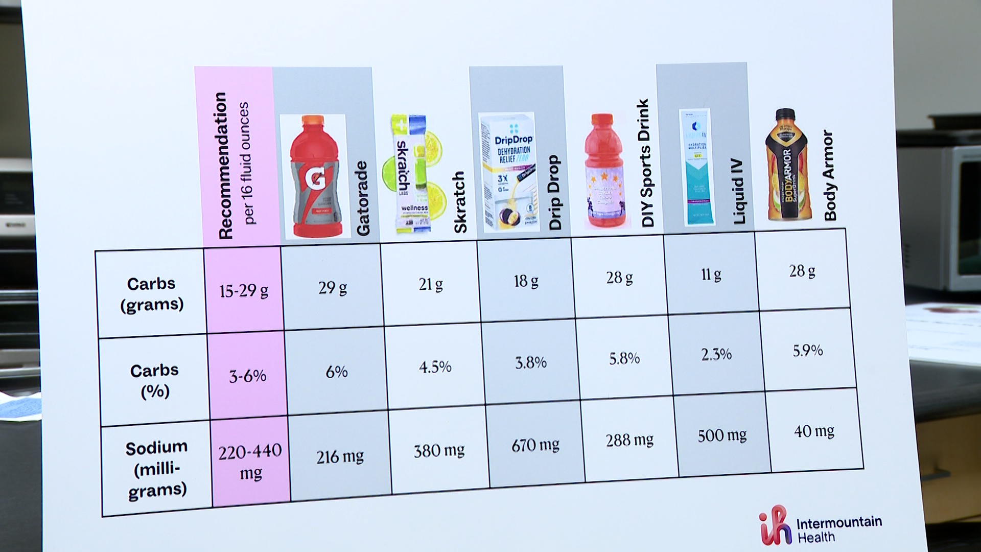 An Intermountain Health chart shows recommended carbohydrates and sodium per 16 oz. serving, Thursday. Experts warn too much electrolytes can be risky to your health.