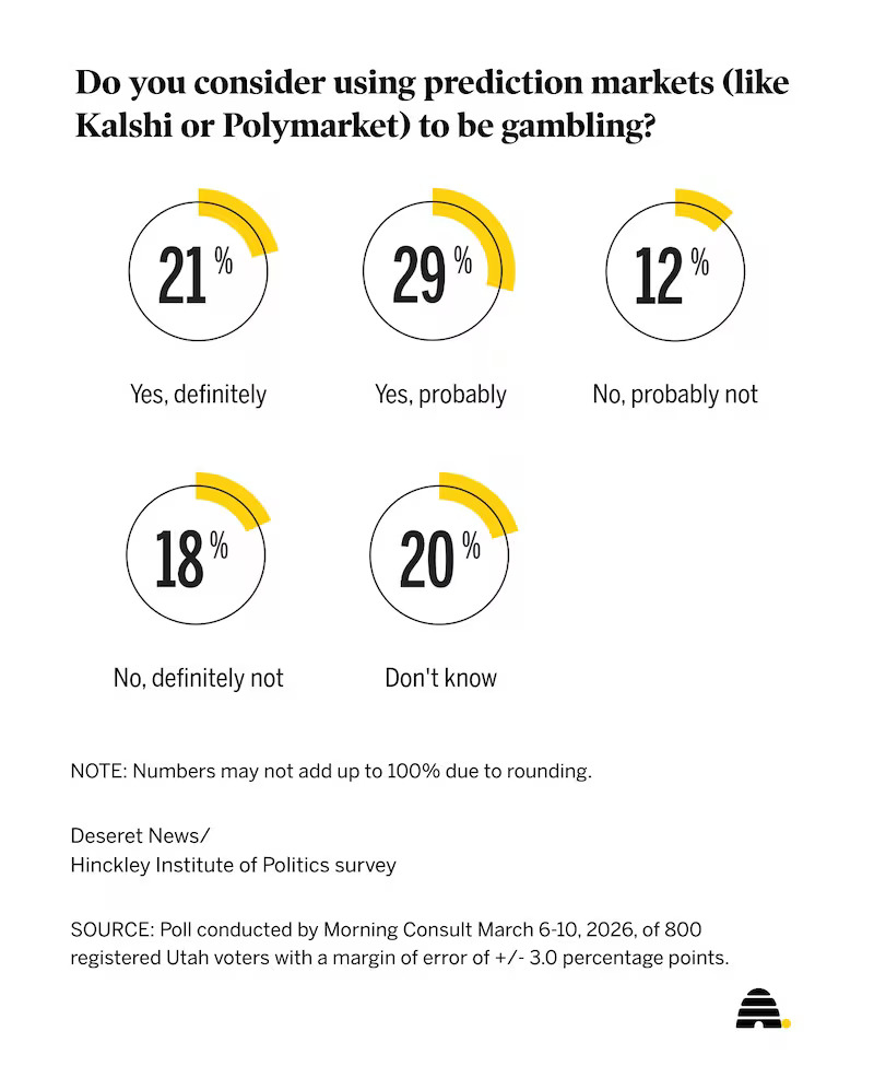 Recent results of a poll on the rise of prediction markets.
