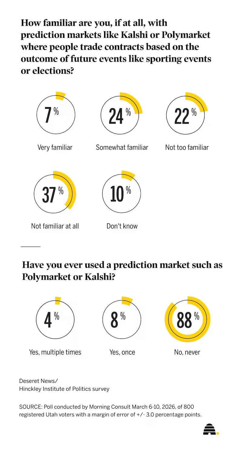 Recent results of a poll on the rise of prediction markets.