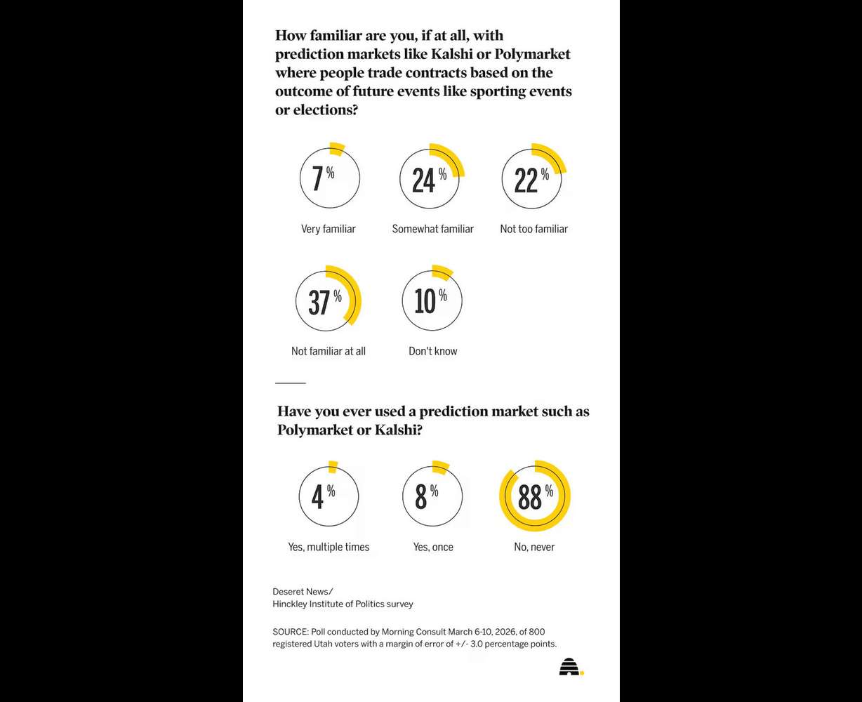 Recent results of a poll on the rise of prediction markets.
