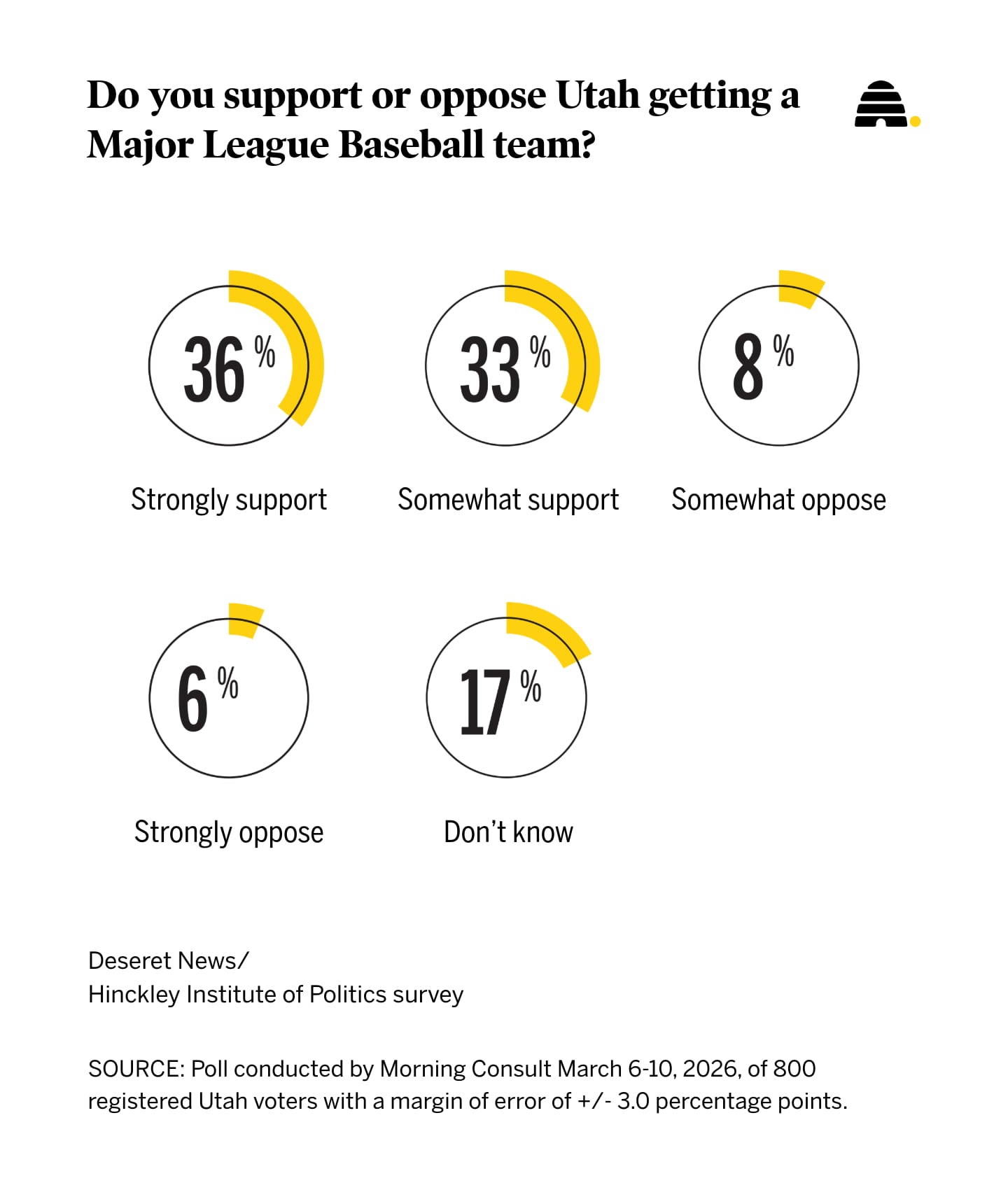 Are Utahns root, root, rooting for an MLB expansion team?