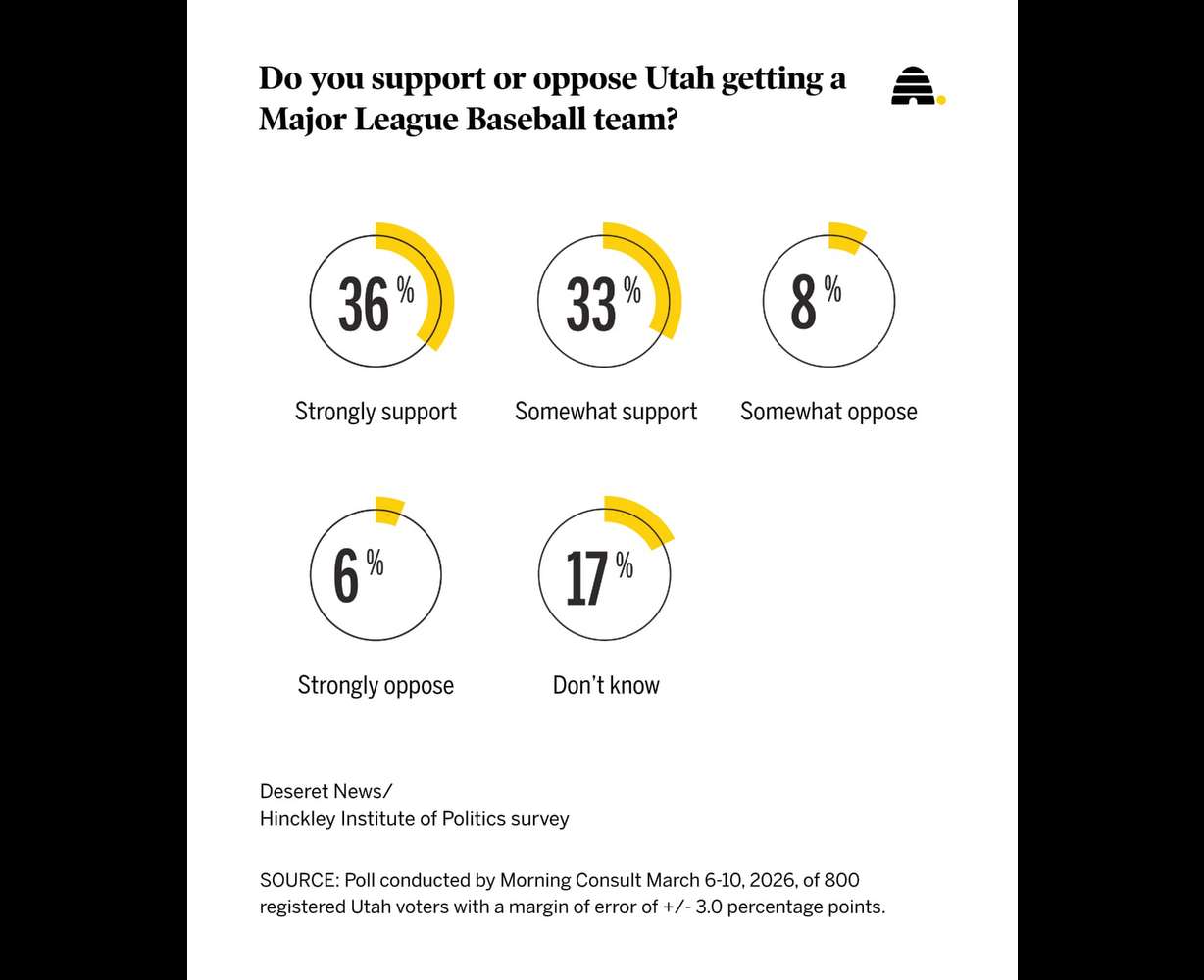 Are Utahns root, root, rooting for an MLB expansion team?