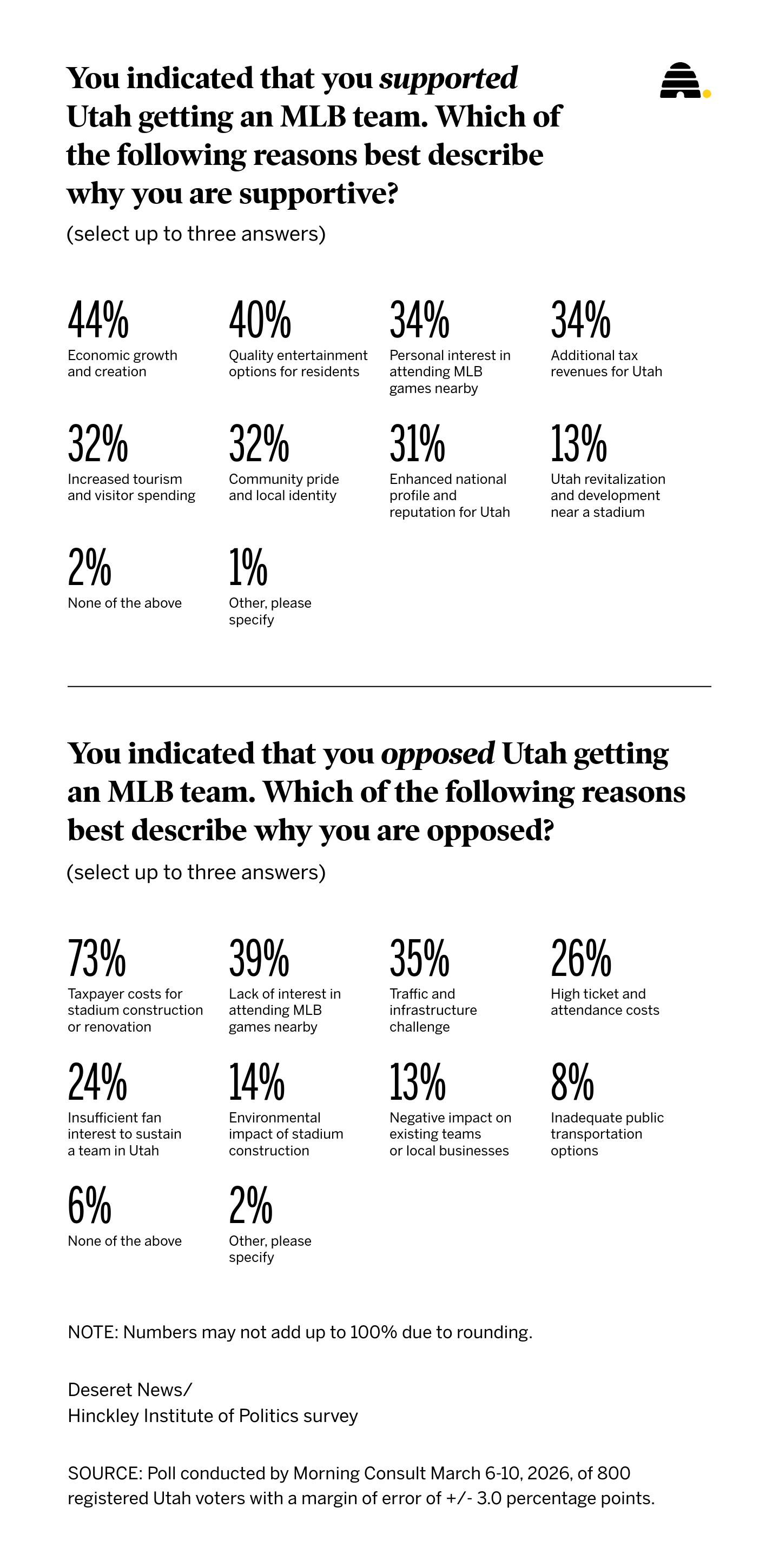 Are Utahns root, root, rooting for an MLB expansion team?
