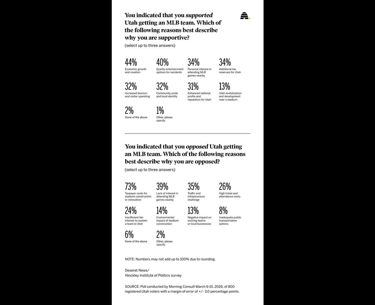 Are Utahns root, root, rooting for an MLB expansion team?