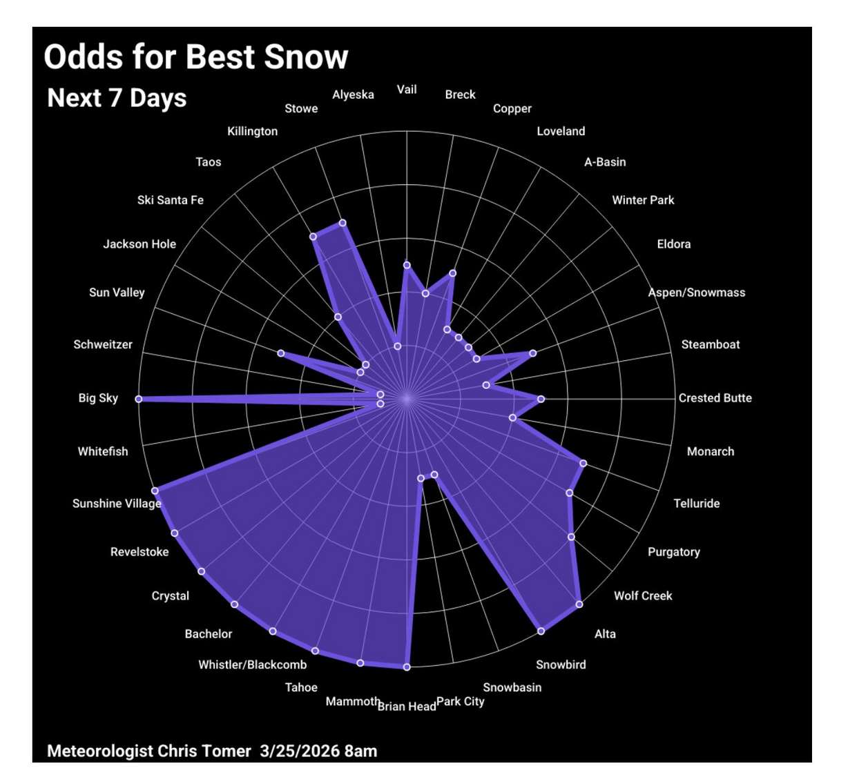Is it too early to put away those skis and snowboards?