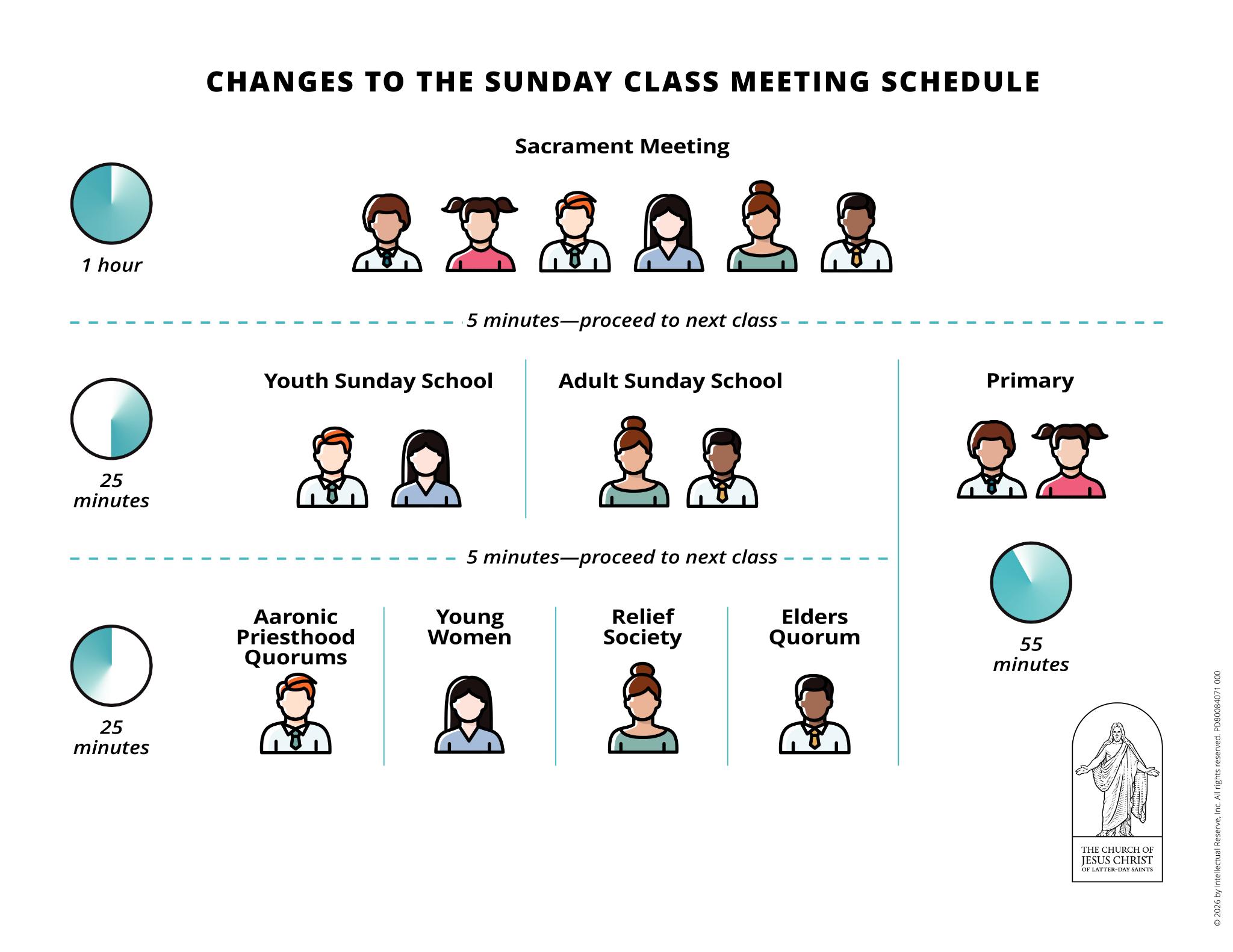 Changes to the Church of Jesus Christ's Sunday schedule are set to begin in September 2026.