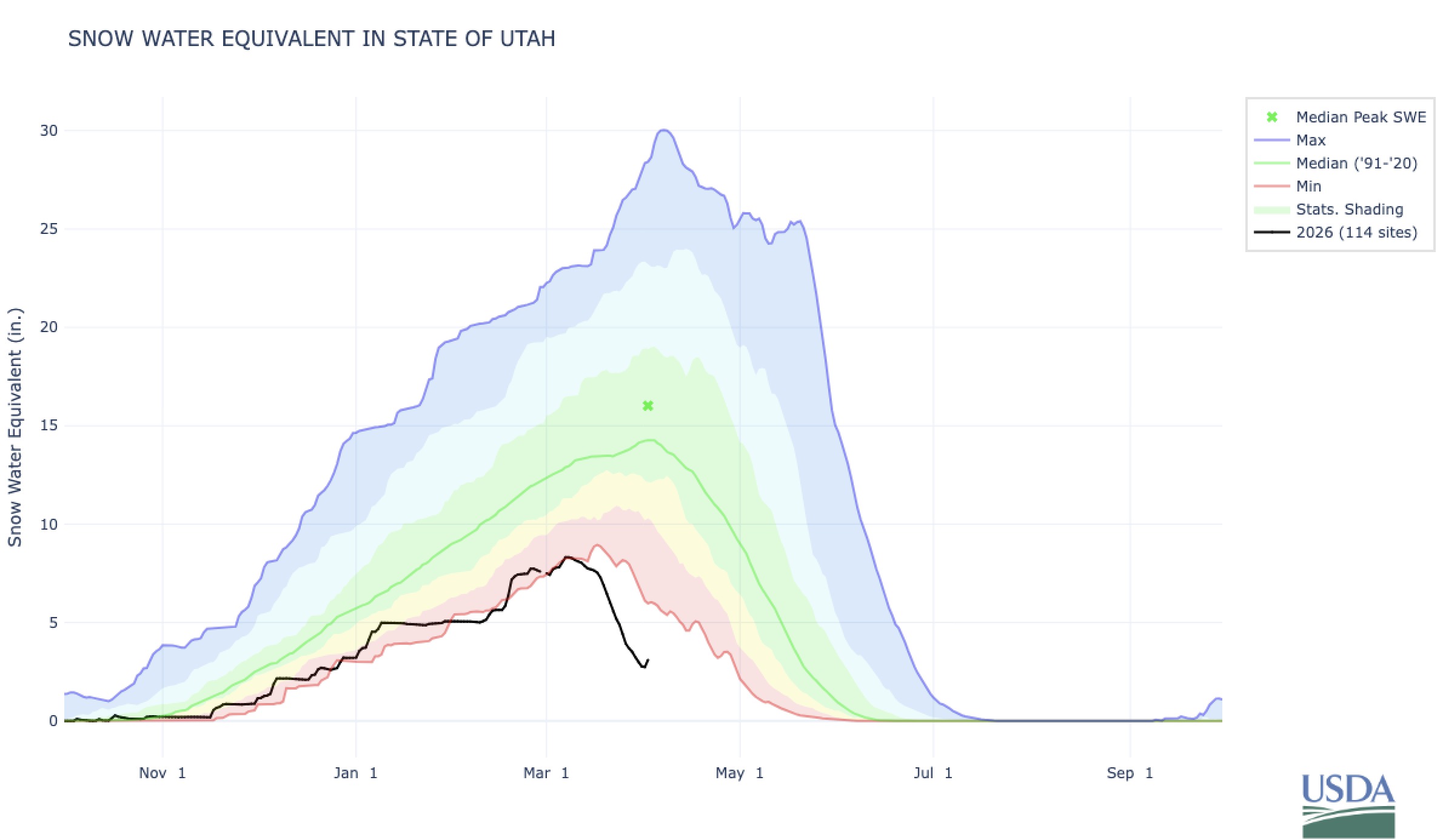 A graph of Utah's statewide snowpack as Thursday. The statewide average peaked at 8.3 inches of snow water equivalent on March 9, a little more than half of the normal peak almost a month below the typical peak on April 2. Storms on Wednesday and Thursday have helped add additional snowpack, but experts don't believe Utah will reach its March 9 peak again this season.