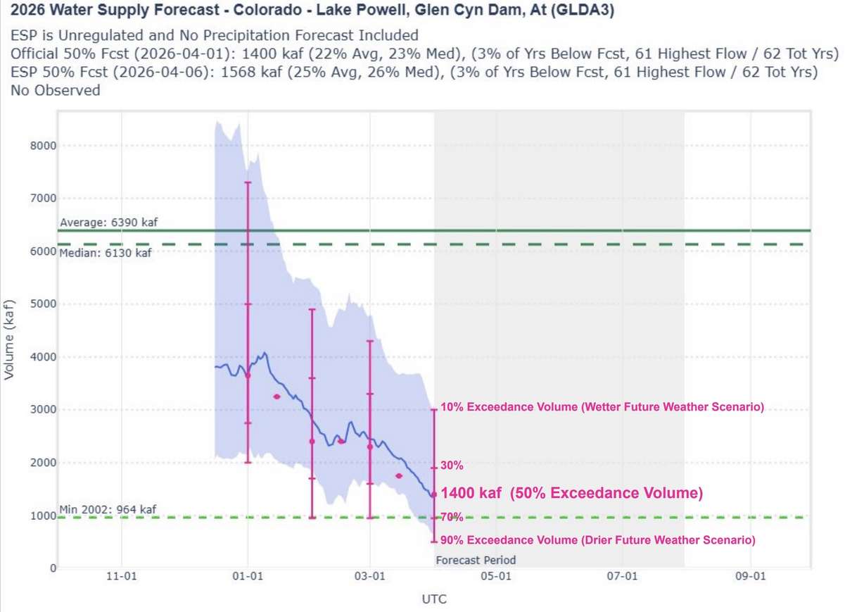 The National Weather Service Colorado Basin River Forecast Center's likely scenario for Lake Powell inflows is updated on Tuesday. The agency expects the reservoir will gain 1.4 million acre-feet of water this year, which is 22% of normal and the third-lowest on record. The probability of matching or setting a new record low also rose from 10% in March to 30%.