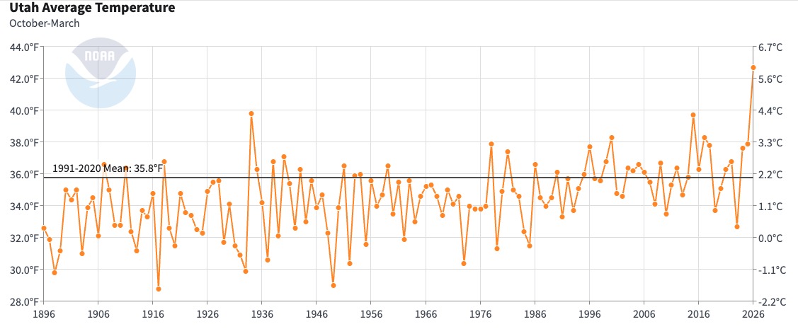 This graph, published by the National Centers for Environmental Information on Wednesday, shows Utah's average temperature between October and March every year, or the first half of the water year. This year surpassed the previous six-month record by nearly 3 degrees.