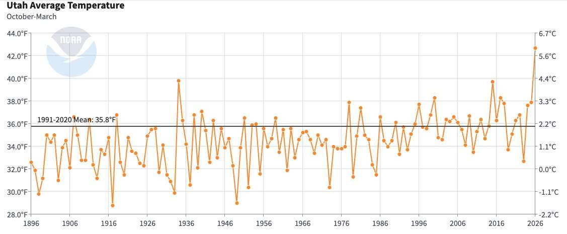 This graph, published by the National Centers for Environmental Information on Wednesday, shows Utah's average temperature between October and March every year, or the first half of the water year. This year surpassed the previous six-month record by nearly 3 degrees.