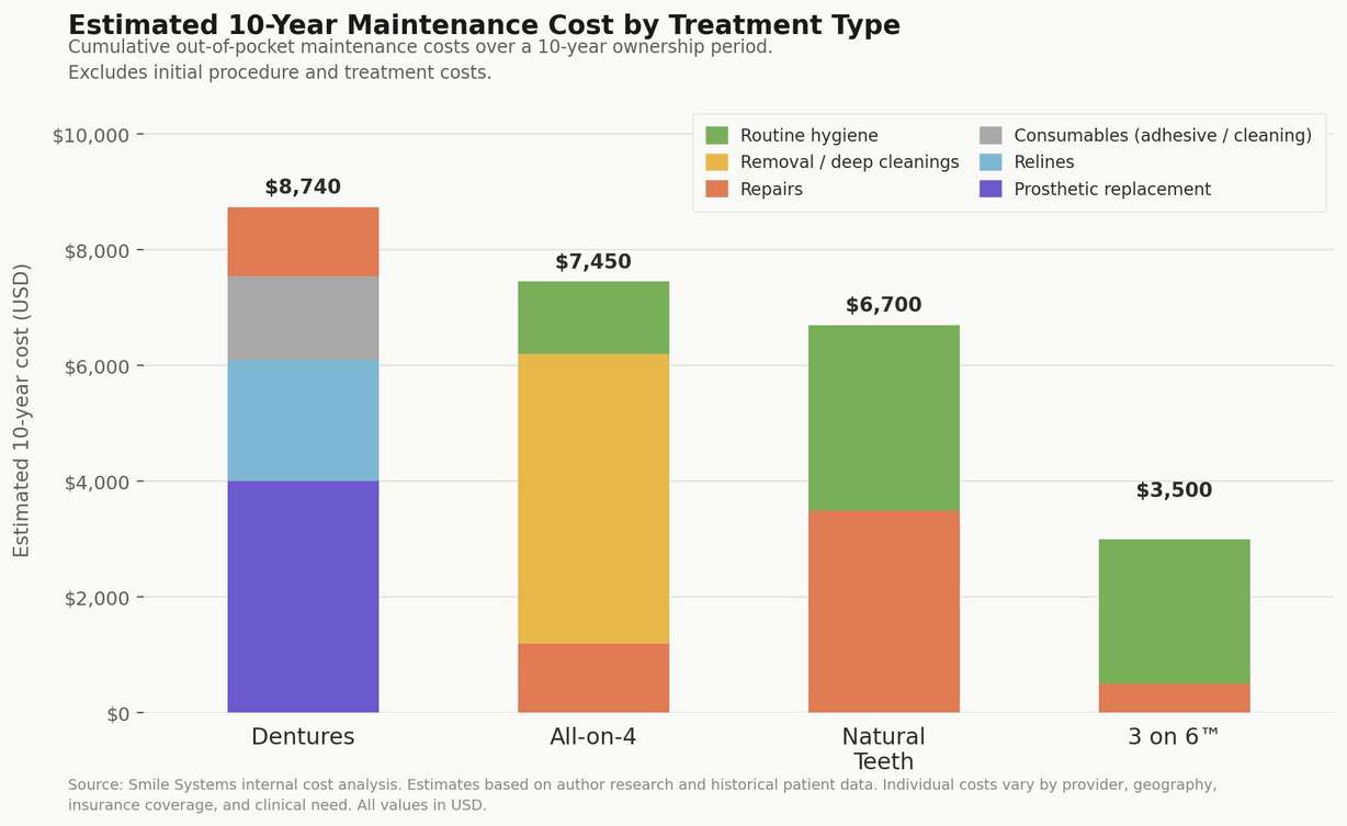 Utah man's trip to Mexico for dental implants cost him more than just money