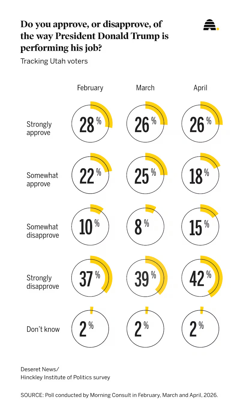 Recent results of a Deseret News poll on how Utahns approve or disapprove of President Donald Trump doing his job. More than half of Utah voters disapprove of Trump doing his job, a major swing from March.