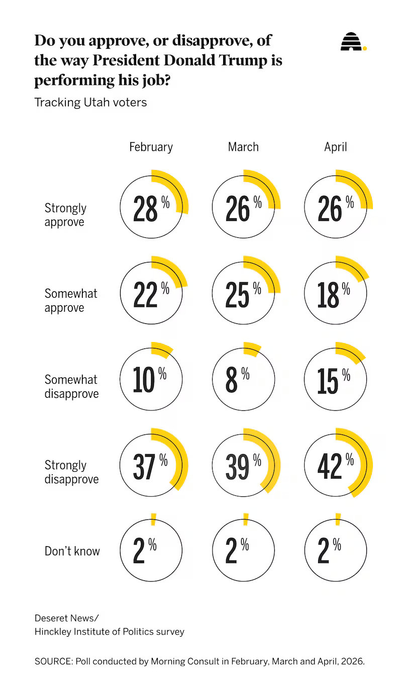 Recent results of a Deseret News poll on how Utahns approve or disapprove of President Donald Trump doing his job. More than half of Utah voters disapprove of Trump doing his job, a major swing from March.