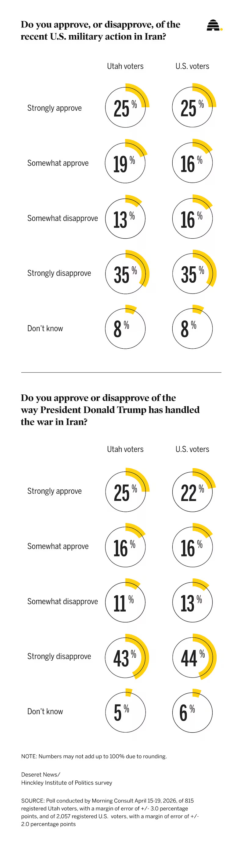 Recent results of a Deseret News poll showing Utah and U.S. voters' approval or disapproval of the war in Iran and President Donald Trump's handling of the conflict. Jason Perry of the Hinckley Institute at the University of Utah said the war is likely the culprit in dragging down Trump's approval ratings in Utah.