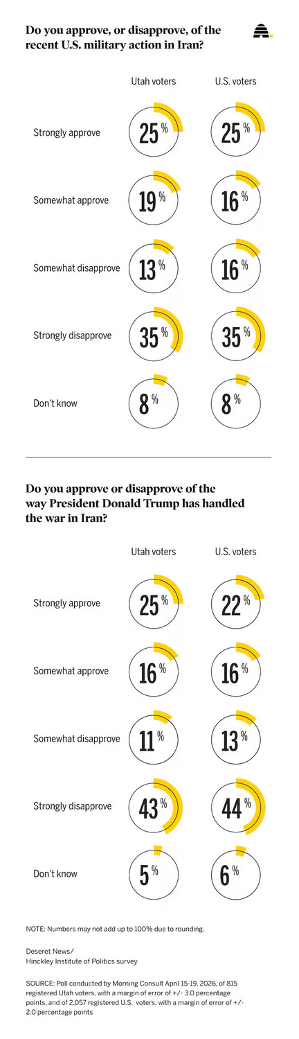 Recent results of a Deseret News poll showing Utah and U.S. voters' approval or disapproval of the war in Iran and President Donald Trump's handling of the conflict. Jason Perry of the Hinckley Institute at the University of Utah said the war is likely the culprit in dragging down Trump's approval ratings in Utah.