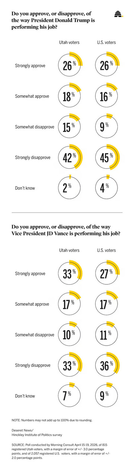 Recent results of a Deseret News poll on how religious voters in Utah and the U.S. feel President Donald Trump and Vice President JD Vance are handling their jobs. A loss of support among religious voters is also a factor in lower approval ratings for Trump and Vance.