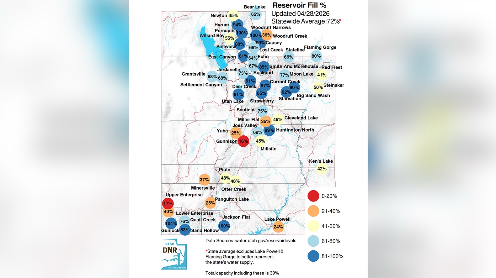 A map of reservoir levels across Utah as of Tuesday. The state's system is listed at 72% capacity.