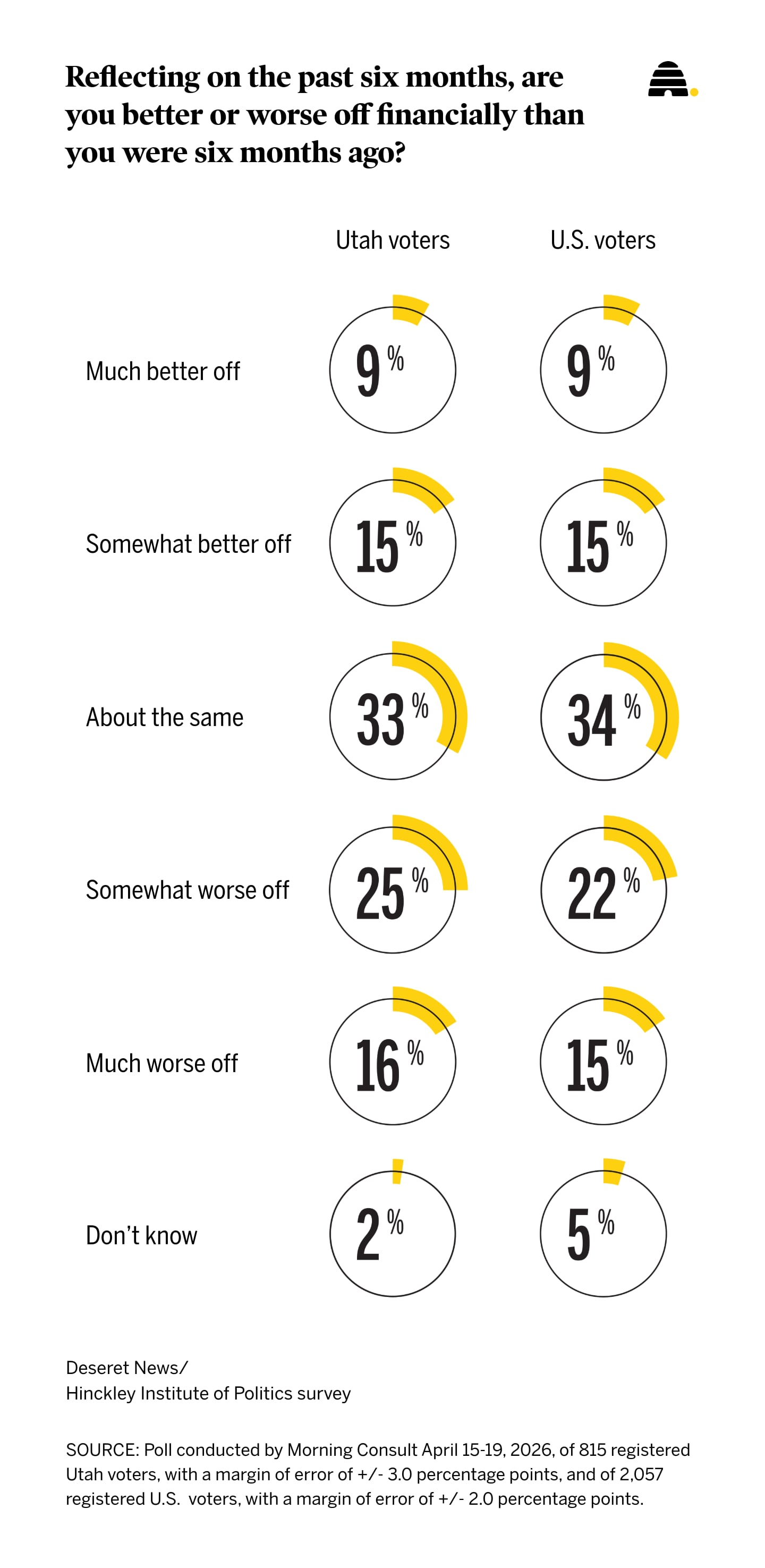 Here's what families in Utah and nationwide say about slumping US economy 