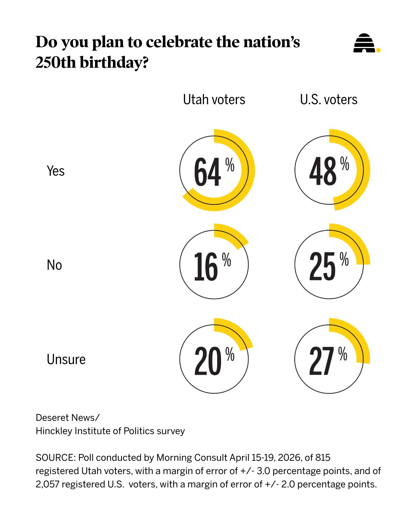 The results of a recent Deseret News poll on willingness to participate in America 250 celebrations, which shows Utah voters are far more likely to celebrate than the rest of the nation.