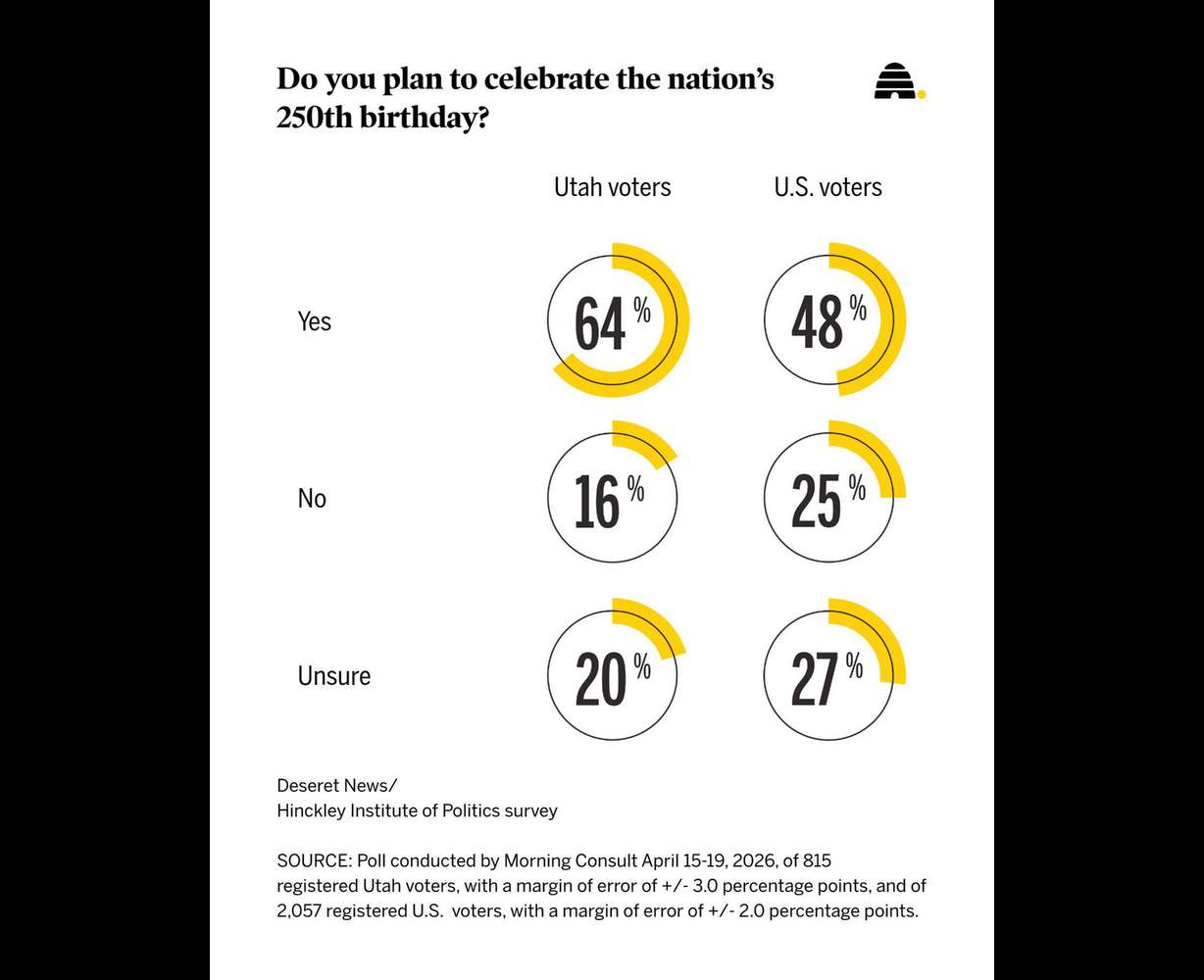 The results of a recent Deseret News poll on willingness to participate in America 250 celebrations, which shows Utah voters are far more likely to celebrate than the rest of the nation.