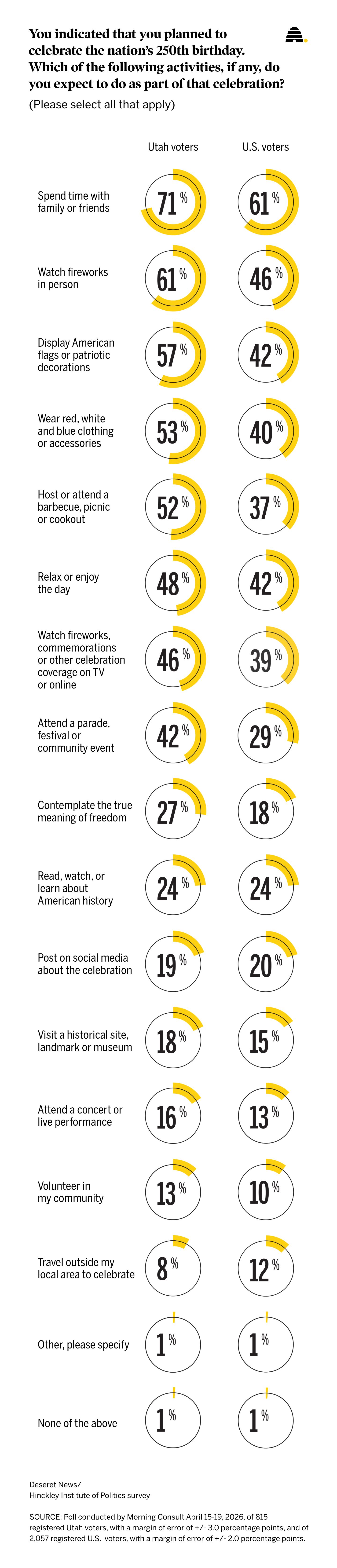 Utahns more likely than rest of nation to say they will celebrate America's 250th