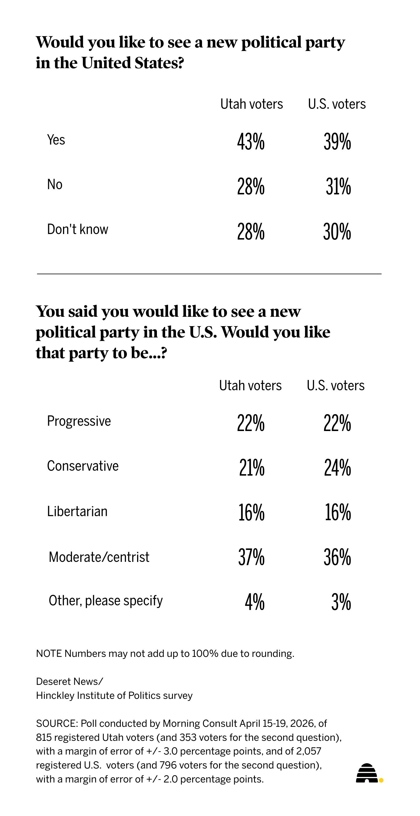 'Normies want normal politics': Cox reacts as 6 in 10 Utahns say parties don't represent them
