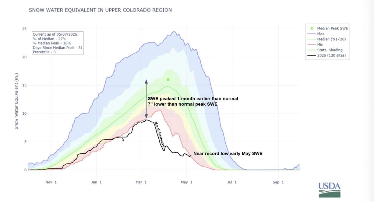 This graphic shows snowpack collection across the Upper Colorado River Basin as of Thursday. Most of this season has produced record-low levels, meaning less water for creeks and rivers that rely on snowpack.