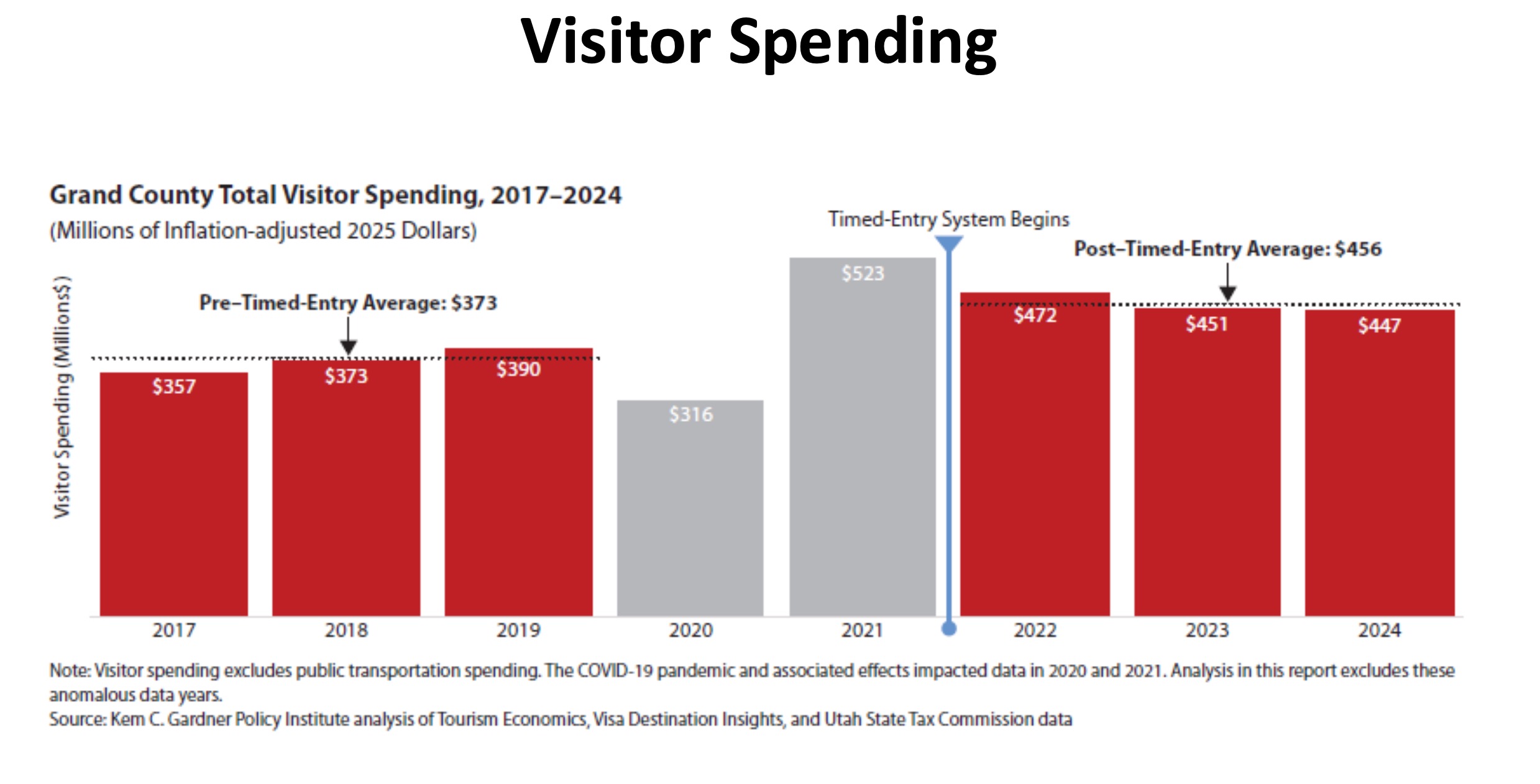 This graph shows visitor spending in Grand County between 2017 and 2024, adjusted by inflation. Researchers found that spending increased between 2022 and 2024, compared to the three years before the COVID-19 pandemic.