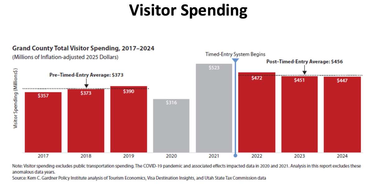 This graph shows visitor spending in Grand County between 2017 and 2024, adjusted by inflation. Researchers found that spending increased between 2022 and 2024, compared to the three years before the COVID-19 pandemic.