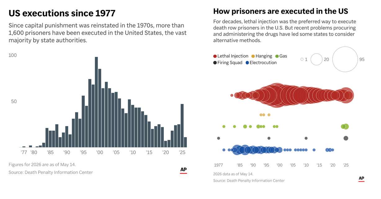 States have executed 11 prisoners so far in 2026, all by lethal injection.